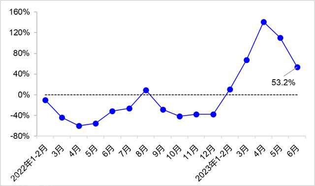  交通运输部发布上半年交通运输经济运行情况(图3)