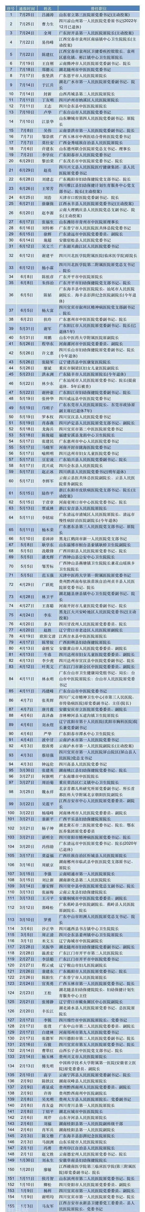  医药行业反腐风暴：学术会议纷纷延期(图2)