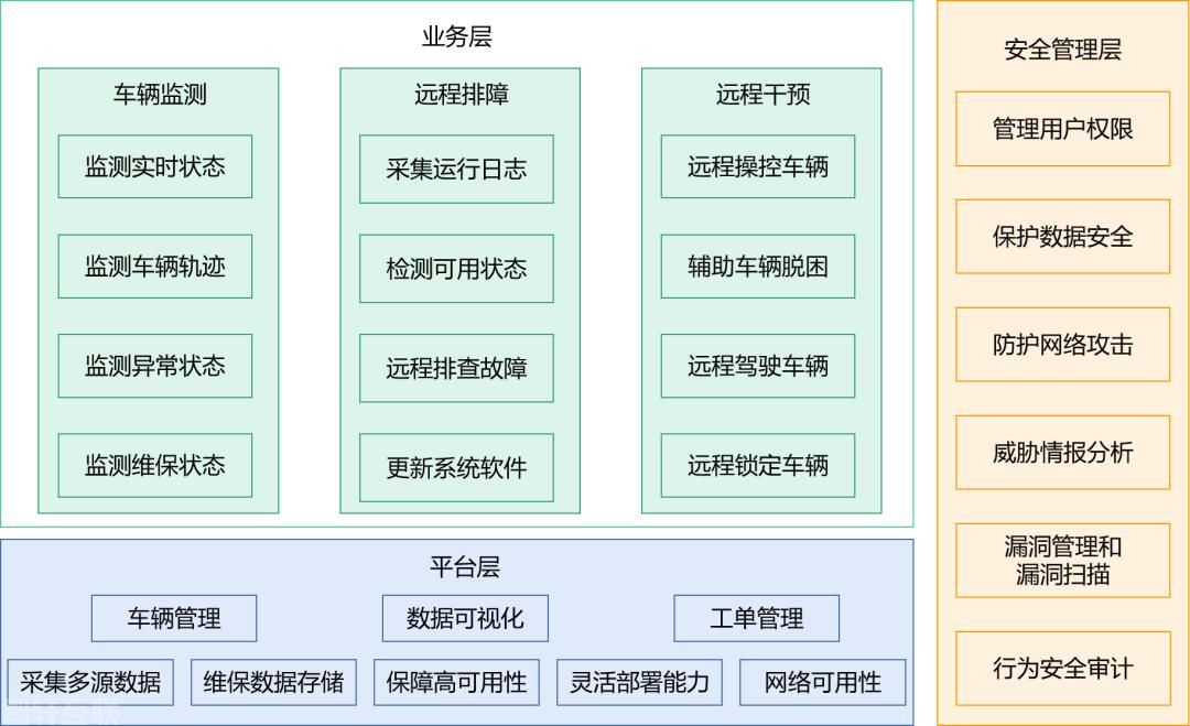  汽车云-《智能网联汽车远程运维平台能力要求》标准(图1)