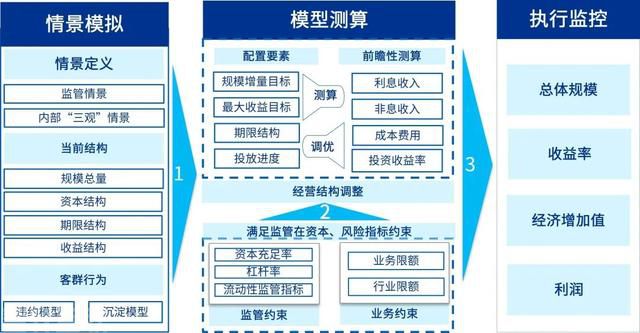  重新定义商业银行财务管理：智慧财资平衡模型解决方(图2)