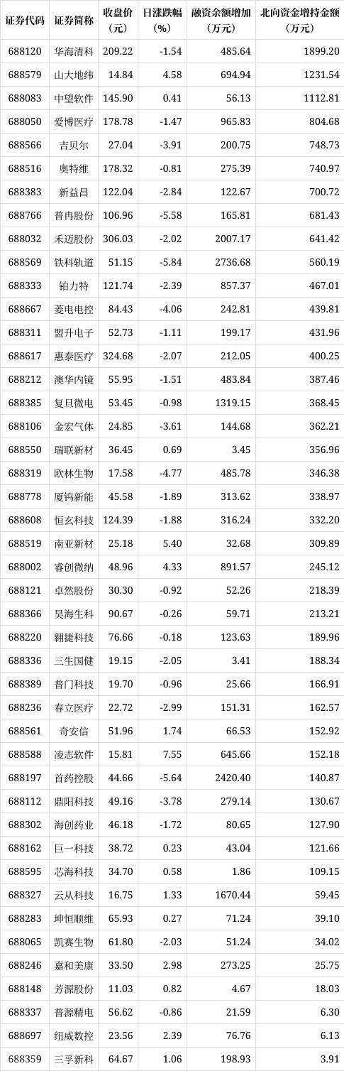  8月4日科创50指数上涨0.56%，资金流向集中(图1)