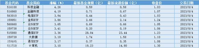  A股市场走势与ETF基金涨跌情况(图1)