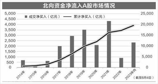  北向资金加速流入A股，价值投资成主流(图1)