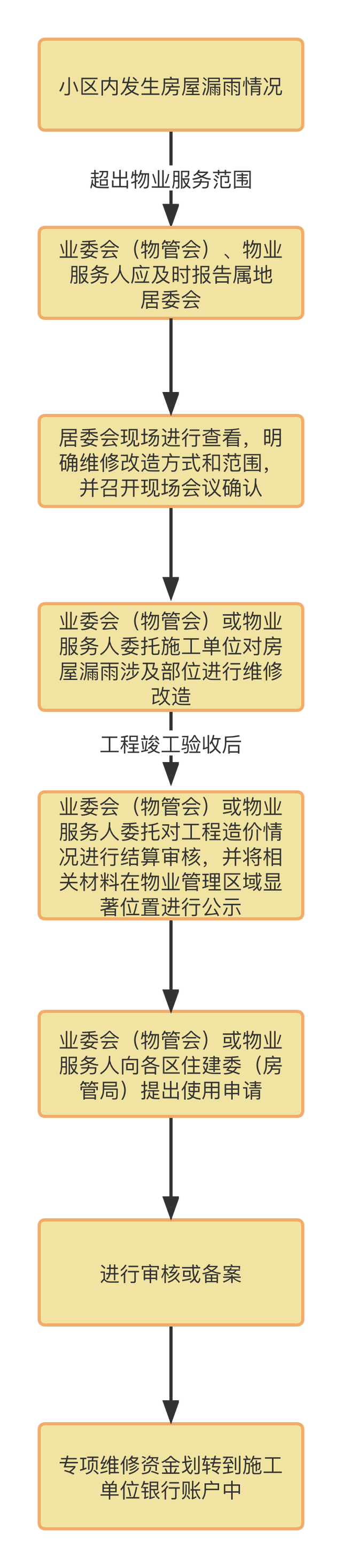  优化房屋漏雨维修资金使用流程，确保快速响应(图1)