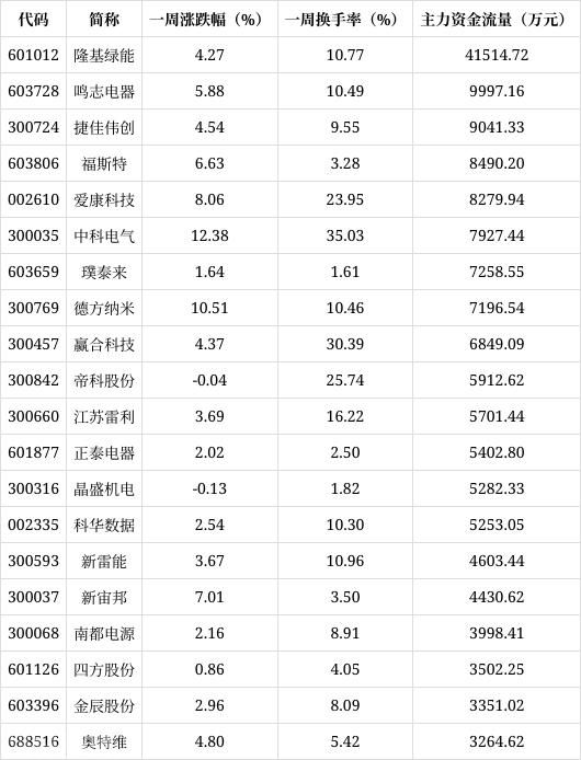  本周沪指上涨0.37%，计算机和非银金融行业涨幅(图2)