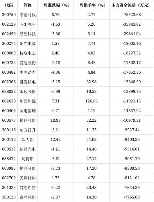  本周沪指上涨0.37%，计算机和非银金融行业涨幅(图3)