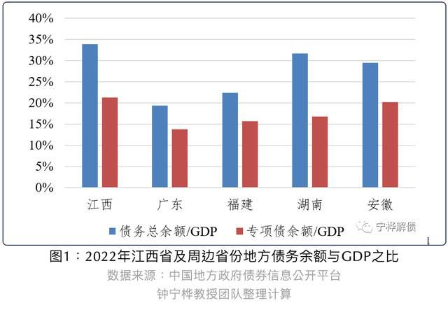  **江西省地方政府债务状况与风险分析**(图1)