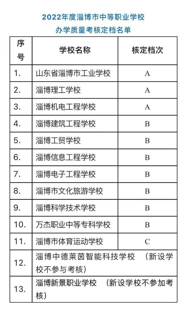  淄博市中等职业学校办学质量考核结果公示(图1)