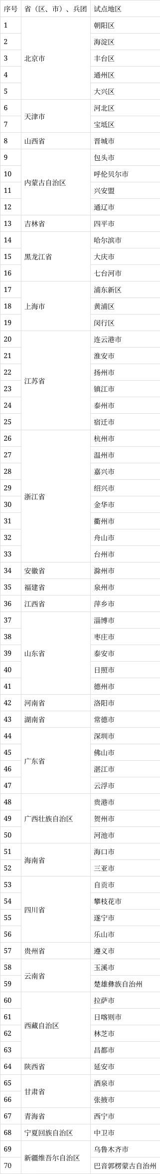  全国第三批城市一刻钟便民生活圈试点评审结果公示(图1)