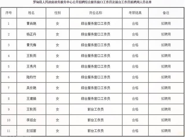  罗甸县人民政府政务服务中心公开招聘公示(图1)