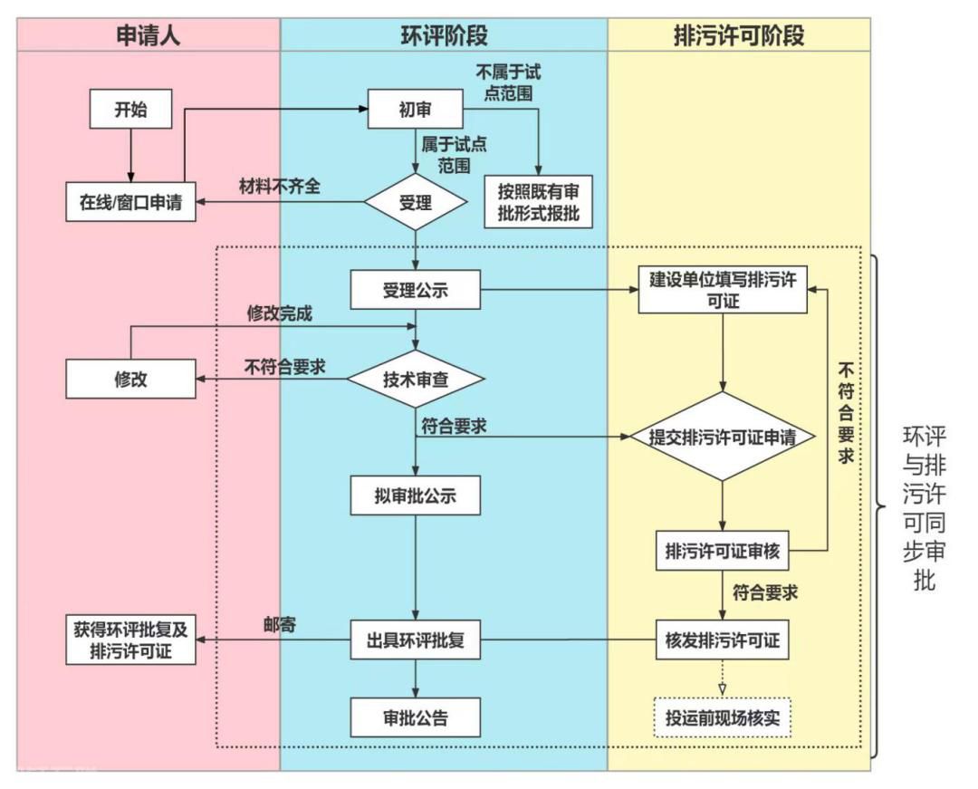  优化营商环境，推动环评审批与排污许可证核发一体化(图2)