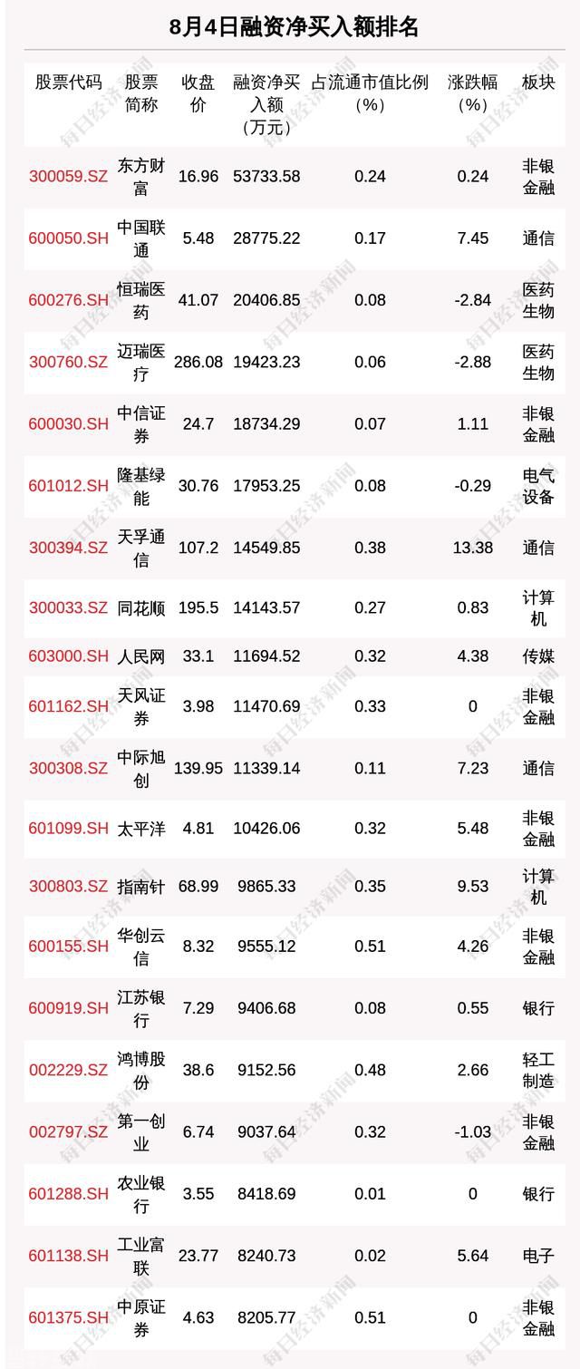  新的机会：沪深两市融资融券余额增加(图3)