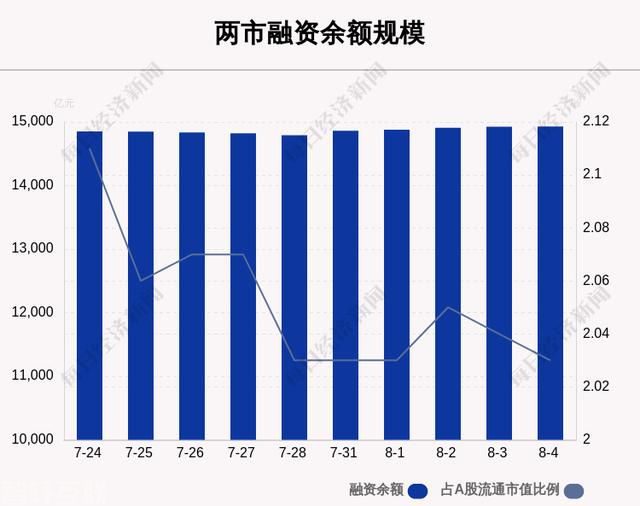  新的机会：沪深两市融资融券余额增加(图1)