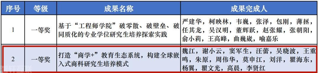  打造“商学+”教育生态系统：浙大管院荣获国家级教(图2)