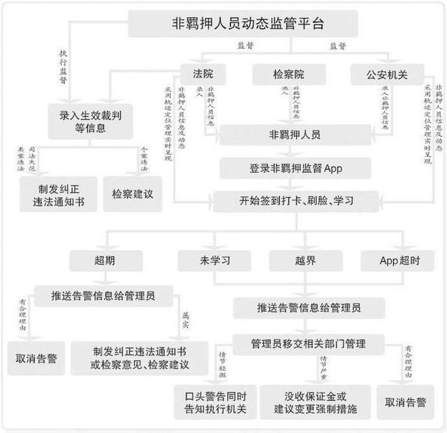  非羁押人员动态监管系统：改变办案模式，修复社会关(图1)