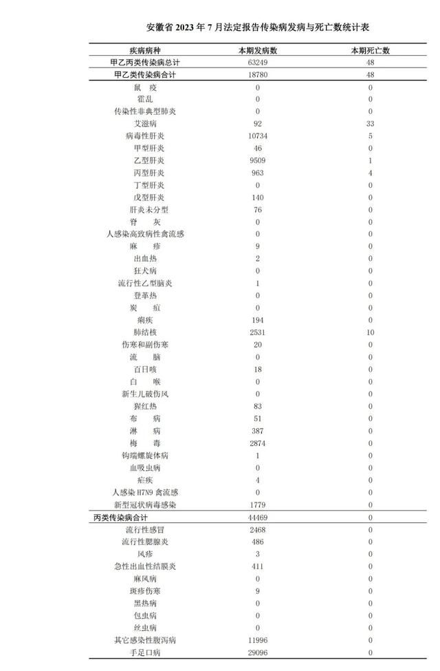  安徽省2023年7月传染病报告情况(图1)