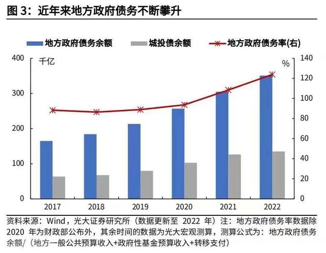  地方政府债务风险与债务规模控制问题(图2)