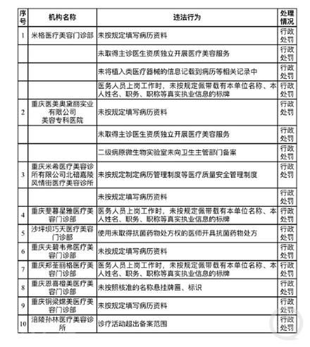  重庆市医疗美容机构违规问题曝光(图1)