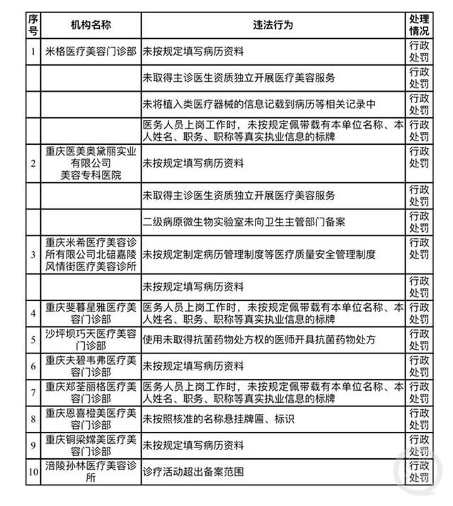  重庆医疗美容机构“你点名 我监督”交叉执法检查活(图1)