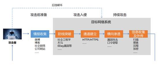  防范APT攻击风险：安全上网的重要性(图2)