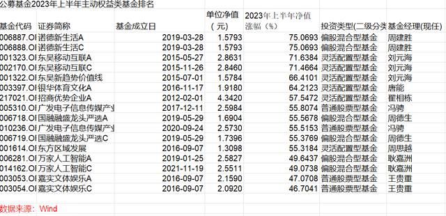  2023年上半年公募基金业绩分析(图2)