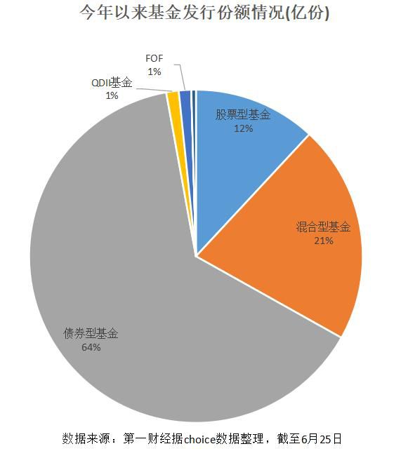  市场震荡，基金发行遇冷，但仍有亮点(图1)