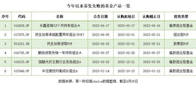  市场震荡，基金发行遇冷，但仍有亮点(图2)