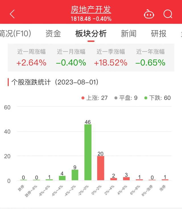  中国房地产开发板块表现分析(图1)