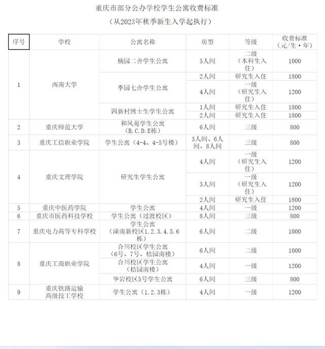  重庆公办学校学生公寓收费标准公布！(图1)