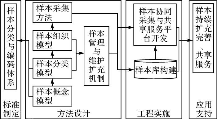  遥感影像智能解译样本库建设及其应用研究(图1)