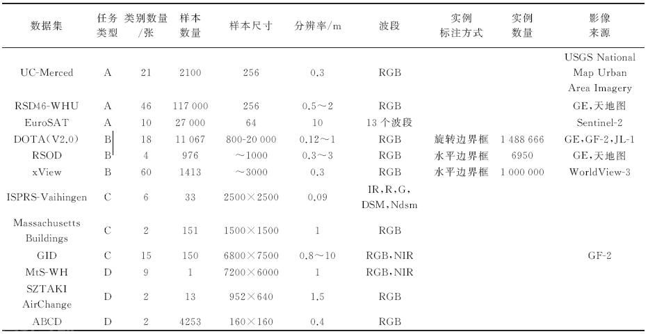  遥感影像智能解译样本库建设及其应用研究(图2)