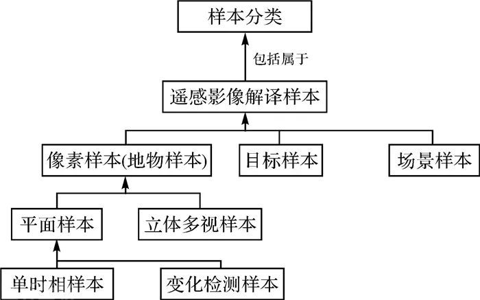  遥感影像智能解译样本库建设及其应用研究(图3)