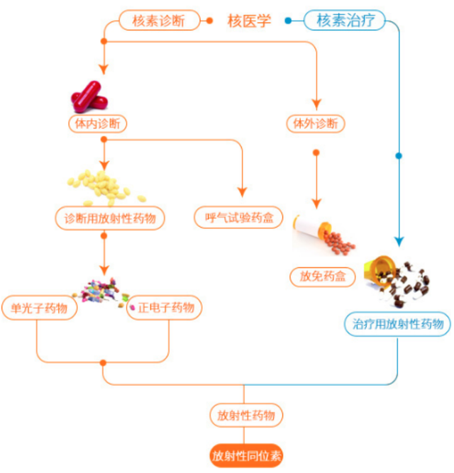  核医学行业：挑战与机遇(图3)