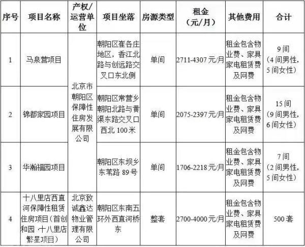  高校毕业生住房保障项目，缓解租房难题(图1)