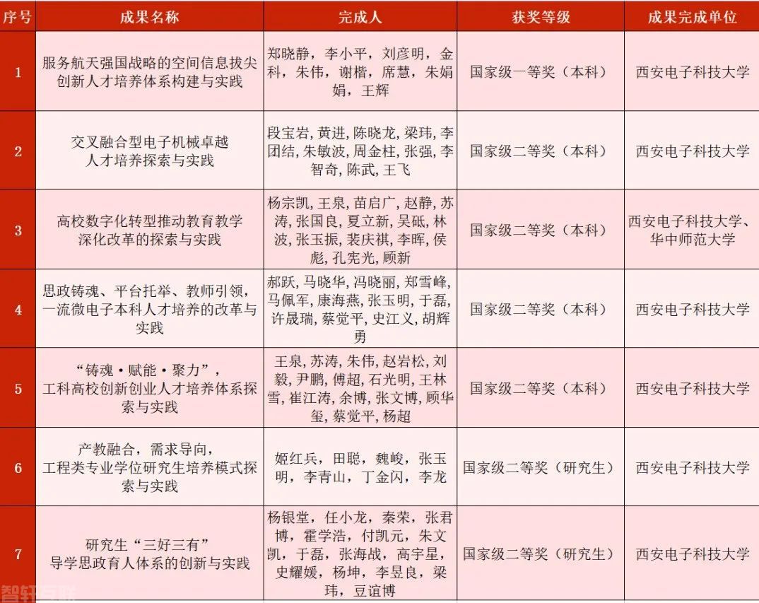  西安电子科技大学荣获2022年国家级教学成果奖(图2)