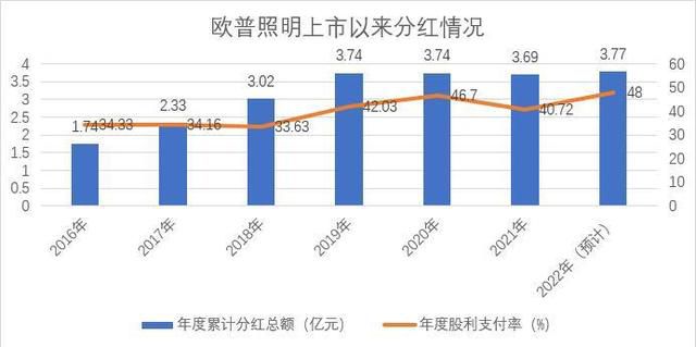  欧普照明：稳步回升的发展奥秘(图1)