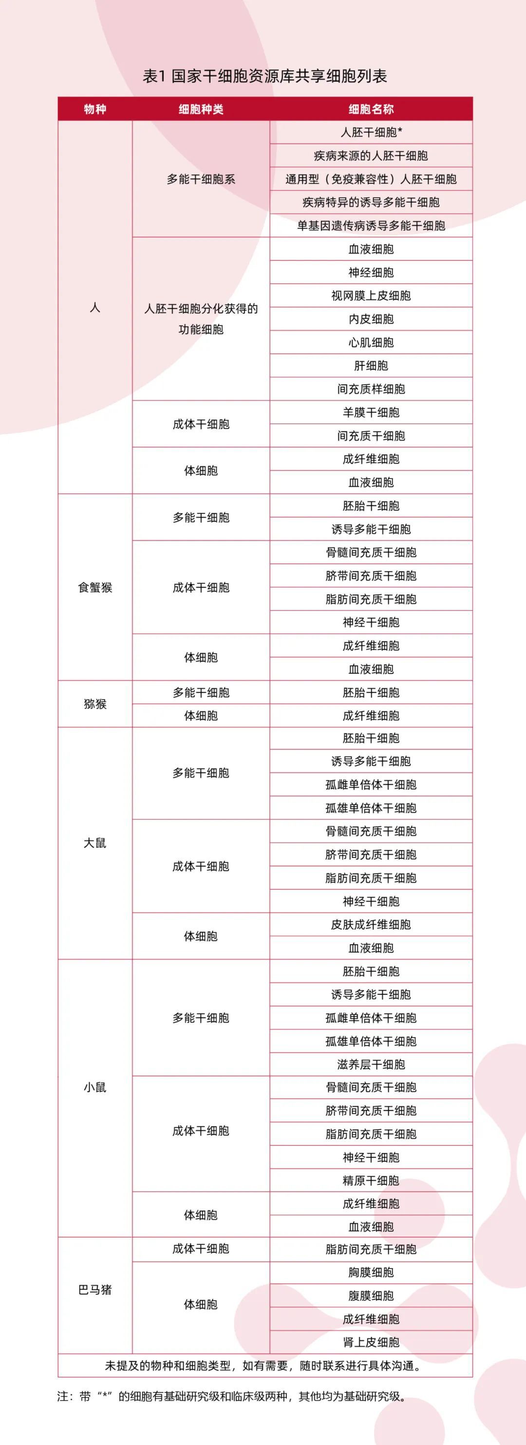  国家干细胞资源库：共享细胞资源列表更新(图1)