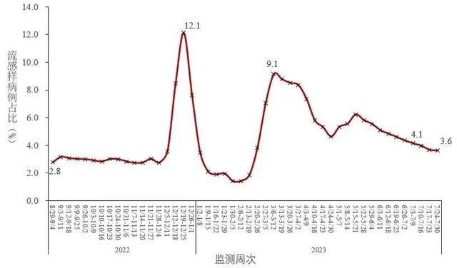  全国新型冠状病毒感染疫告（2023年7月）(图3)