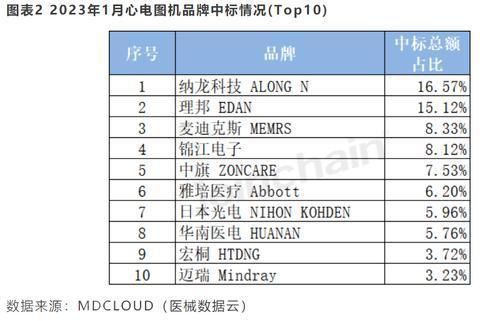  医疗器械行业中标数据分析及投资机会(图1)