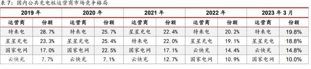  特锐德：充电桩运营商的增长曲线(图3)