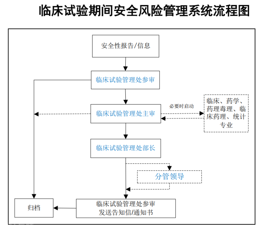  重要性和挑战：规范药物临床试验工作(图2)