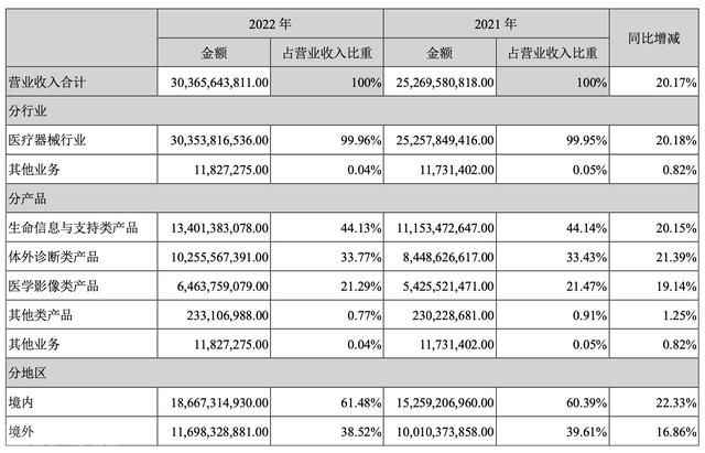  迈瑞医疗发布2022年度业绩报告，营收首次突破3(图2)