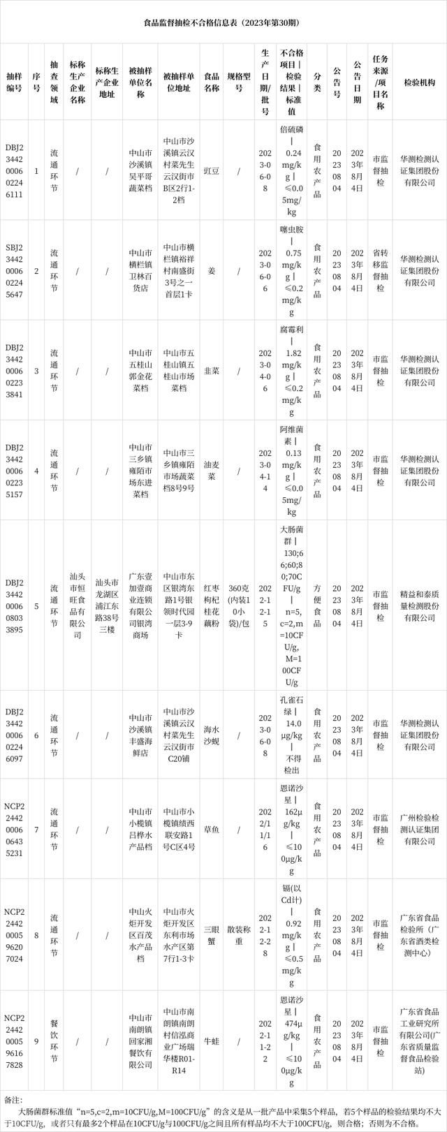  中国中山市食品监督抽检结果公布(图2)