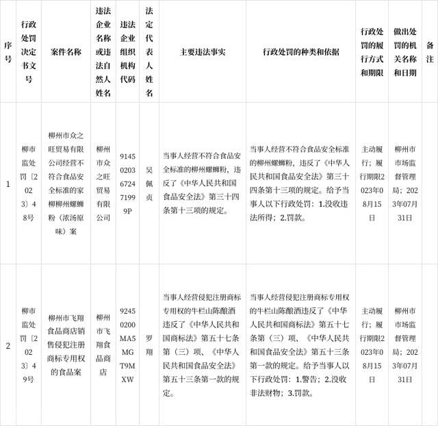 广西柳州市市场监督管理局近日公布了2023年第21(图2)