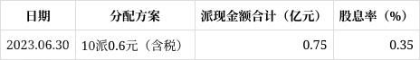  2023上半年度分配预案公布：研硅首次分红(图1)