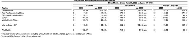  万豪国际酒店集团发布2023年第二季度财报(图2)