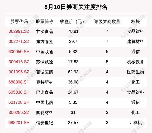  券商评级个股分析及行业关注度(图2)