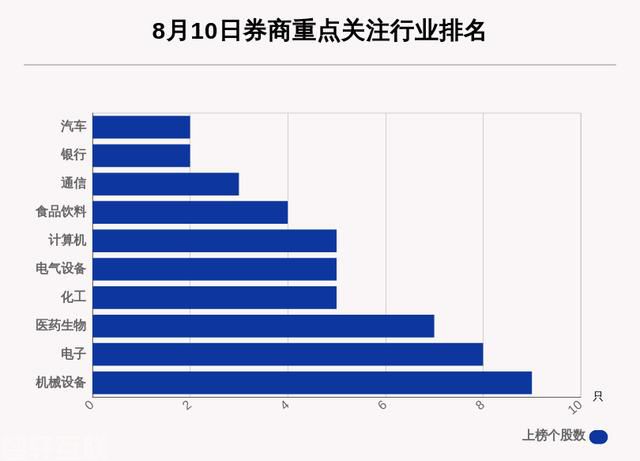  券商评级个股分析及行业关注度(图3)