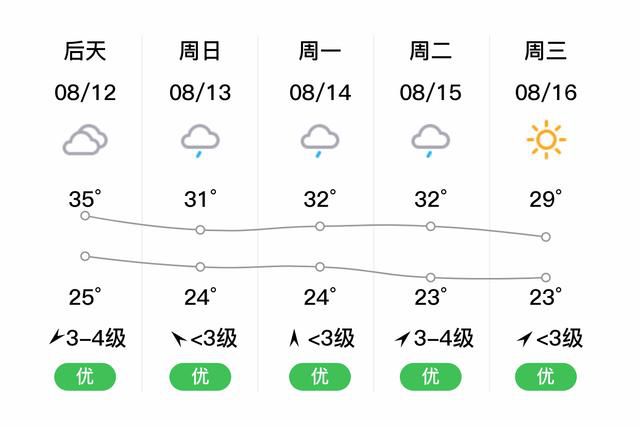  信阳商城天气预报(图2)