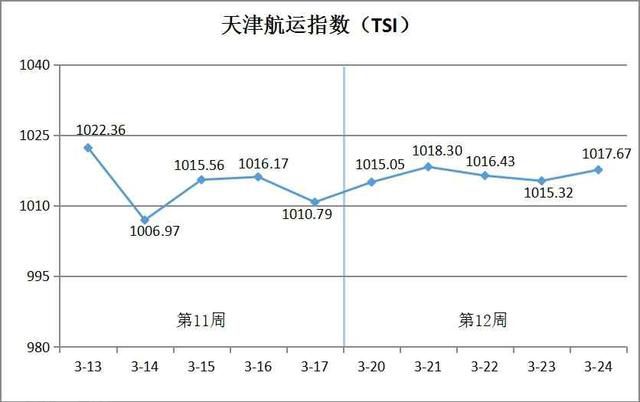  中国北方内外贸海运价格指数（TSI）持续上涨(图1)